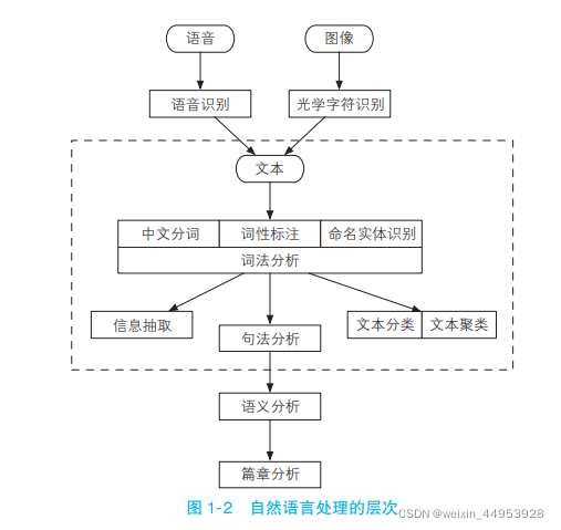 自然语言理解与信息提取