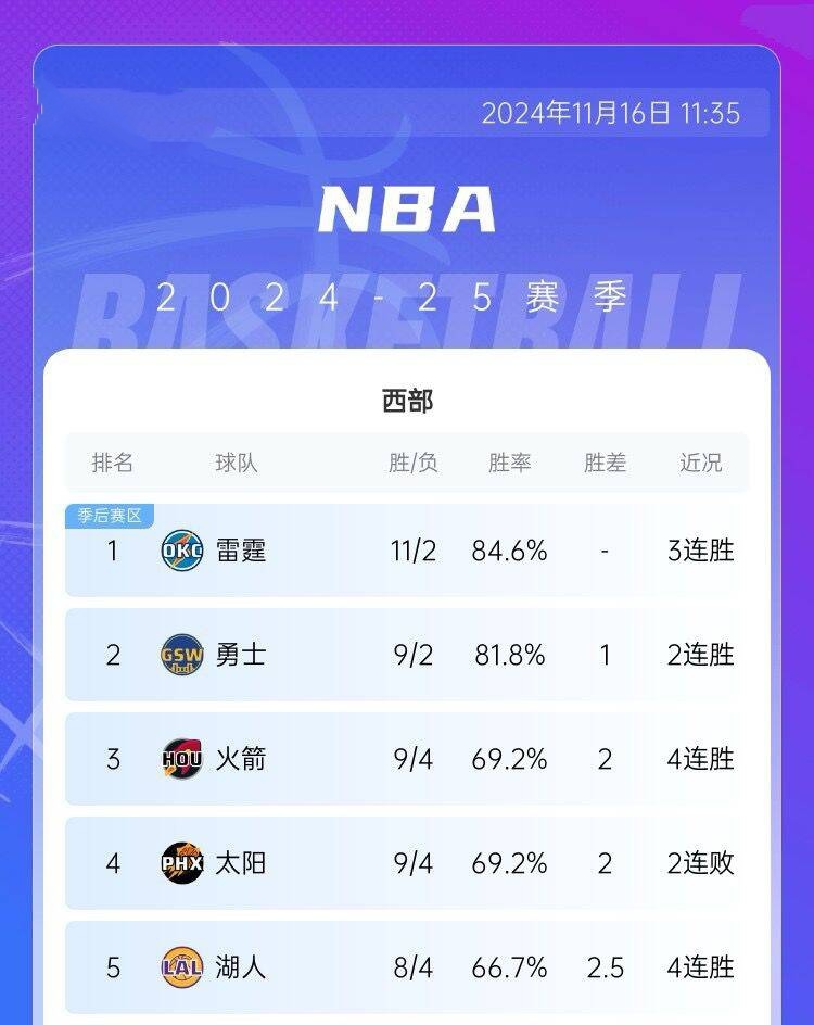 包含火箭队成功逆转，晋级季后赛次轮的词条