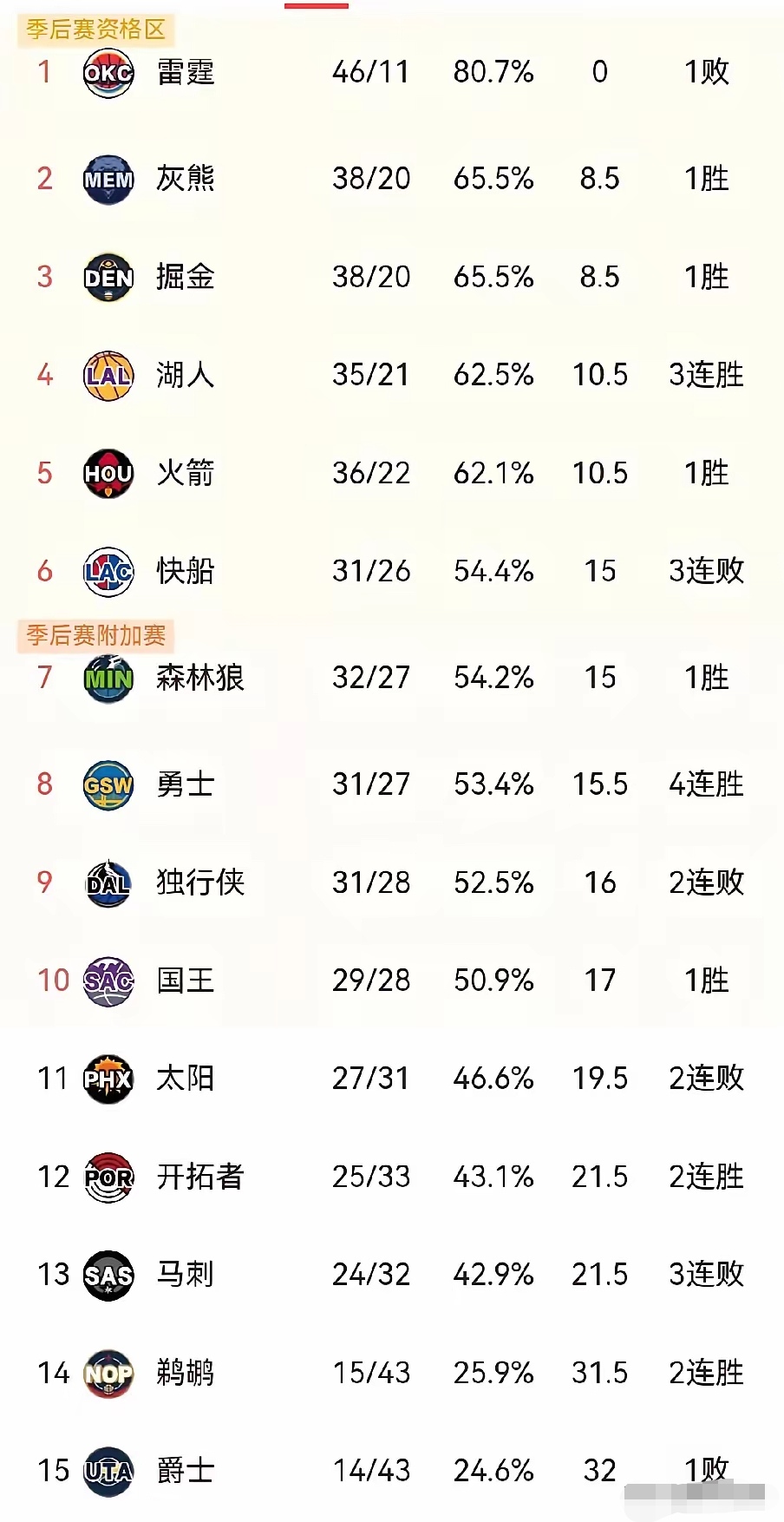 包含勇士队身体条件报告出炉，全队状态良好，备战接下来繁重赛程的词条